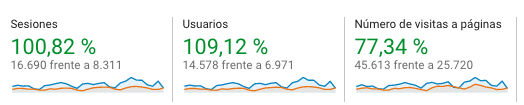 Aumentar el tráfico web (y mejorar tu SEO) a través de las redes sociales 1 Aumentar el tráfico Web