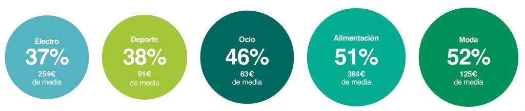 2020 fue el año del cambio, 2021, el año sin retorno de la digitalización de las empresas 4 gráfica compras online extraída del estudio ecommerce Observatorio Cetelem 2020